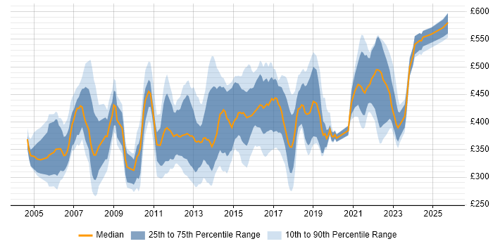 Contractor daily rate distribution trend for ITIL Service Manager job vacancies in the UK excluding London