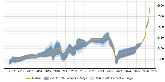 Contractor daily rate distribution trend for ITSM Analyst job vacancies in the UK excluding London