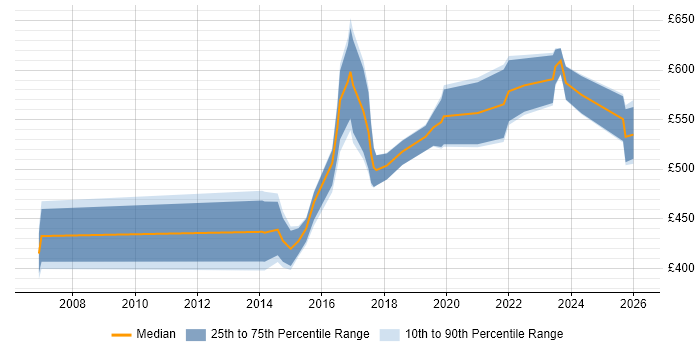 Contractor daily rate distribution trend for ITSM Architect job vacancies in the UK excluding London