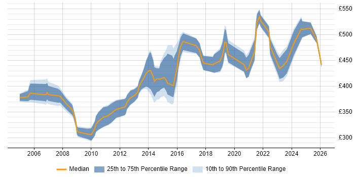 Contractor daily rate distribution trend for ITSM Consultant job vacancies in the UK excluding London