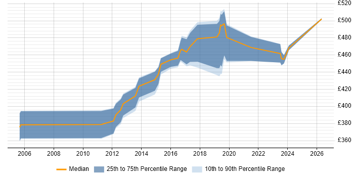 Contractor daily rate distribution trend for ITSM Developer job vacancies in the UK excluding London
