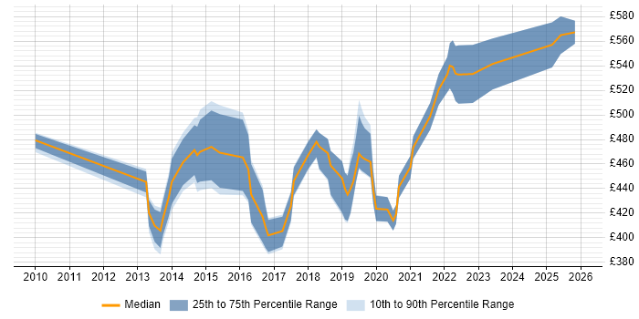 Contractor daily rate distribution trend for ITSM Project Manager job vacancies in the UK excluding London