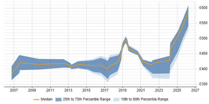 Contractor daily rate distribution trend for ITSM Specialist job vacancies in the UK excluding London
