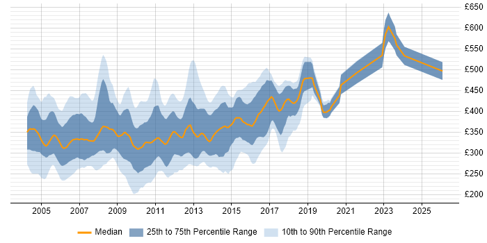 Contractor daily rate distribution trend for J2EE Developer job vacancies in the UK excluding London