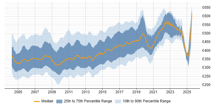 Contractor daily rate distribution trend for jobs in the UK excluding London citing J2EE Contractor daily rate distribution trend for jobs in the UK excluding London citing J2EE