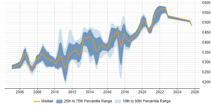 Contractor daily rate distribution trend for jobs in the UK excluding London citing J2SE Contractor daily rate distribution trend for jobs in the UK excluding London citing J2SE