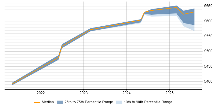 Contractor daily rate distribution trend for jobs in the UK excluding London citing Jaeger