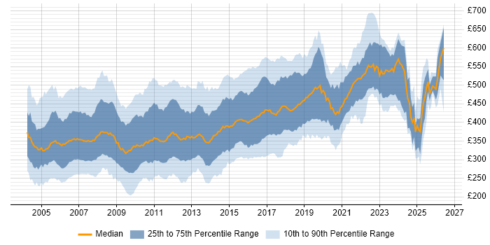Contractor daily rate distribution trend for jobs in the UK excluding London citing Jakarta EE