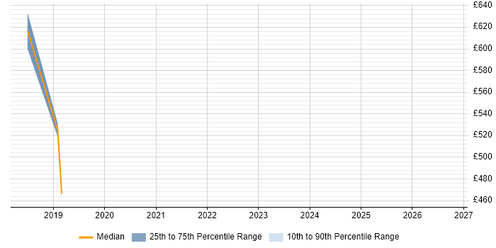 Contractor daily rate distribution trend for jobs in the UK excluding London citing JanusGraph