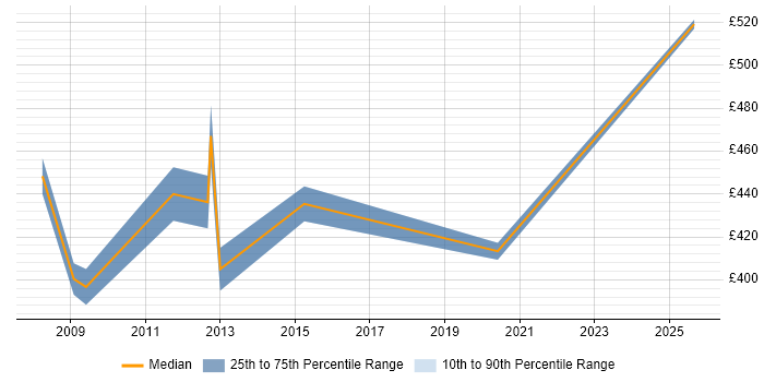 Contractor daily rate distribution trend for jobs in the UK excluding London citing Java Card