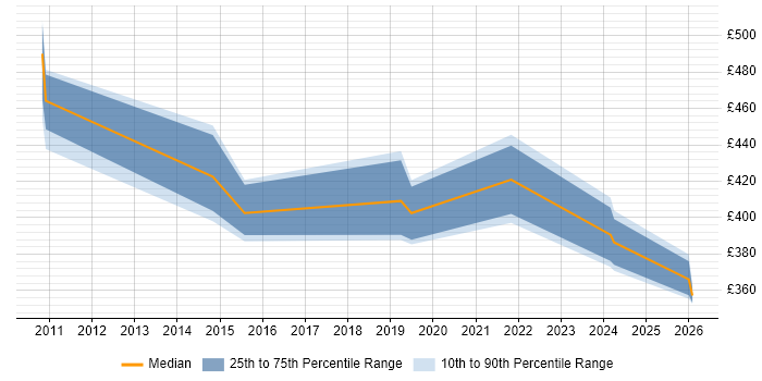 Contractor daily rate distribution trend for jobs in the UK excluding London citing Java Concurrency