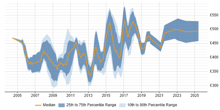Contractor daily rate distribution trend for Java Consultant job vacancies in the UK excluding London Contractor daily rate distribution trend for Java Consultant job vacancies in the UK excluding London