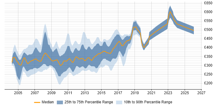 Contractor daily rate distribution trend for Java/J2EE Developer job vacancies in the UK excluding London
