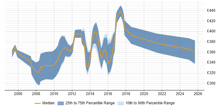 Contractor daily rate distribution trend for Java Mobile Developer job vacancies in the UK excluding London