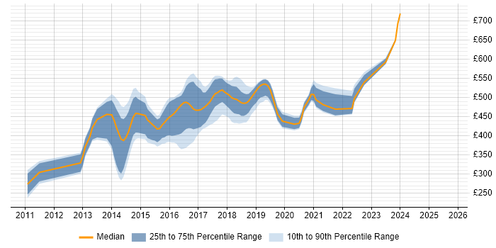 Contractor daily rate distribution trend for Java Scala Developer job vacancies in the UK excluding London Contractor daily rate distribution trend for Java Scala Developer job vacancies in the UK excluding London