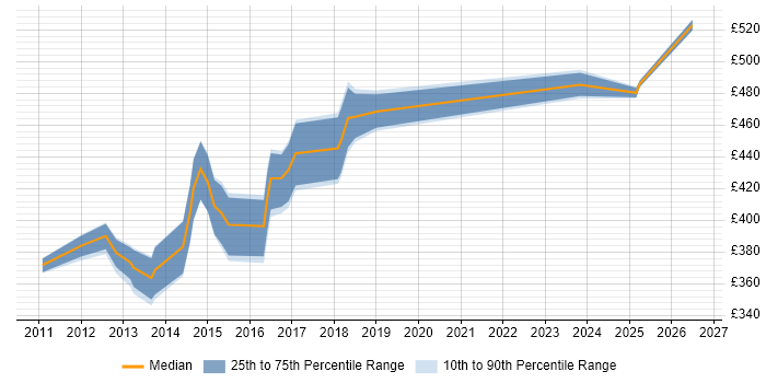 Contractor daily rate distribution trend for Java Scrum Master job vacancies in the UK excluding London