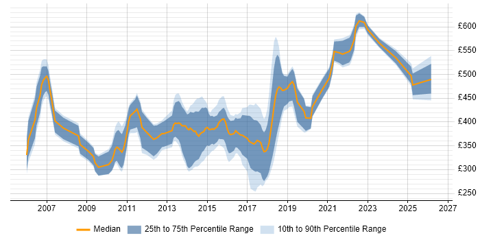 Contractor daily rate distribution trend for jobs in the UK excluding London citing Java SE