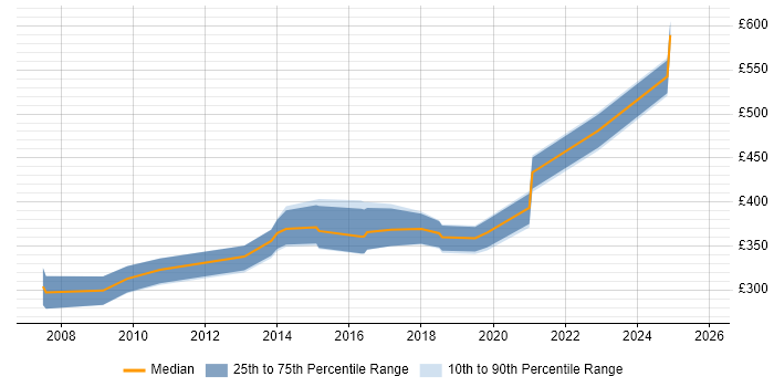 Contractor daily rate distribution trend for jobs in the UK excluding London citing JavaFX