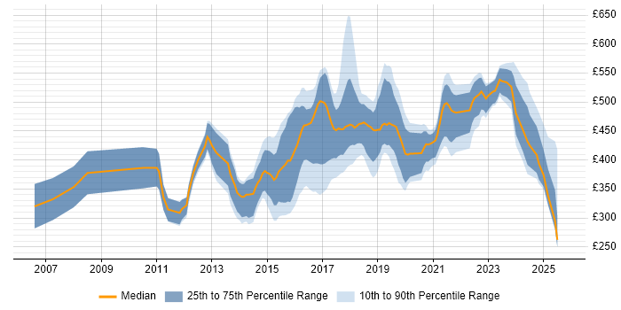 Contractor daily rate distribution trend for JavaScript Engineer job vacancies in the UK excluding London Contractor daily rate distribution trend for JavaScript Engineer job vacancies in the UK excluding London