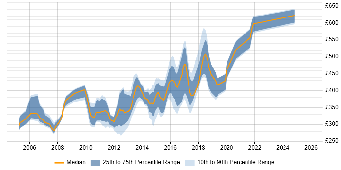 Contractor daily rate distribution trend for jobs in the UK excluding London citing JAXB