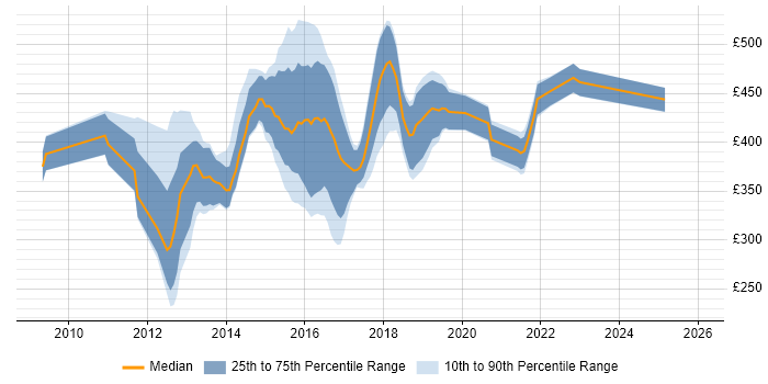 Contractor daily rate distribution trend for jobs in the UK excluding London citing JBehave
