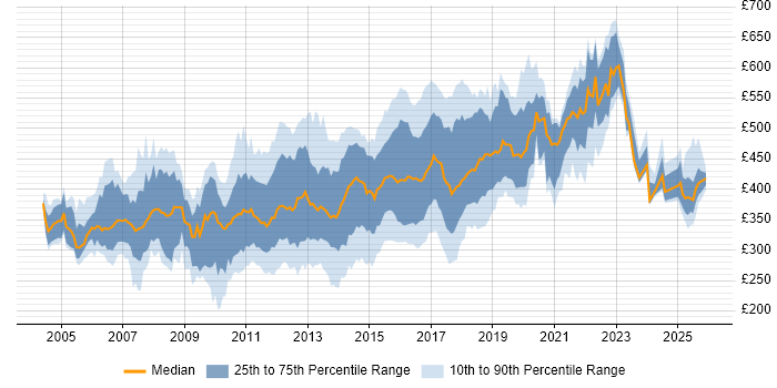 Contractor daily rate distribution trend for jobs in the UK excluding London citing JBoss