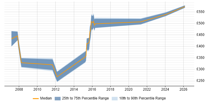Contractor daily rate distribution trend for jobs in the UK excluding London citing JCE