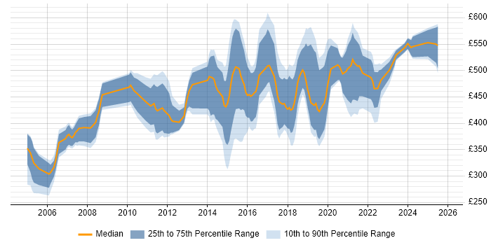 Contractor daily rate distribution trend for jobs in the UK excluding London citing JDA