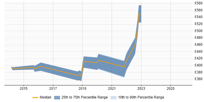 Contractor daily rate distribution trend for jobs in the UK excluding London citing jetNEXUS