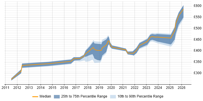 Contractor daily rate distribution trend for JIRA Administrator job vacancies in the UK excluding London