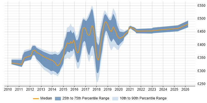 Contractor daily rate distribution trend for jobs in the UK excluding London citing JIRA Agile