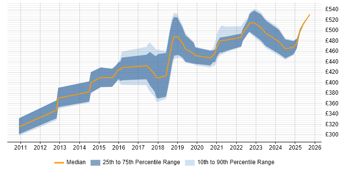 Contractor daily rate distribution trend for JIRA Consultant job vacancies in the UK excluding London Contractor daily rate distribution trend for JIRA Consultant job vacancies in the UK excluding London
