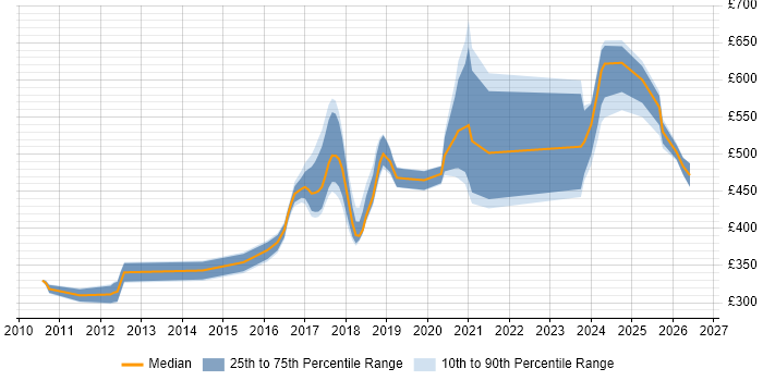 Contractor daily rate distribution trend for JIRA Engineer job vacancies in the UK excluding London