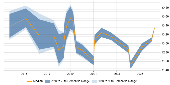 Contractor daily rate distribution trend for JIRA Specialist job vacancies in the UK excluding London