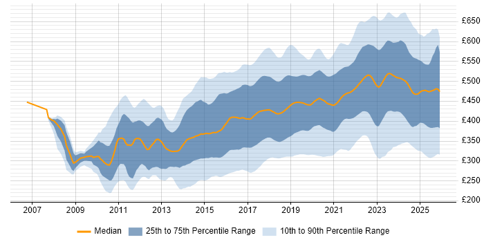 Contractor daily rate distribution trend for jobs in the UK excluding London citing JIRA