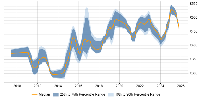 Contractor daily rate distribution trend for jobs in the UK excluding London citing JNCIP