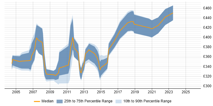 Contractor daily rate distribution trend for jobs in the UK excluding London citing JNI