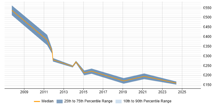 Contractor daily rate distribution trend for jobs in the UK excluding London citing Job Analysis