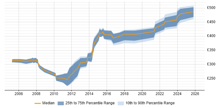 Contractor daily rate distribution trend for jobs in the UK excluding London citing Job Entry Subsystem