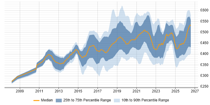 Contractor daily rate distribution trend for jobs in the UK excluding London citing Journey Map