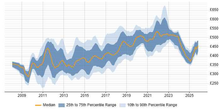 Contractor daily rate distribution trend for jobs in the UK excluding London citing JPA