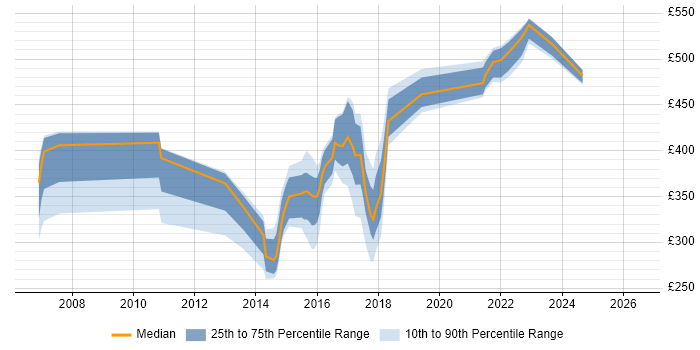 Contractor daily rate distribution trend for jobs in the UK excluding London citing JProfiler