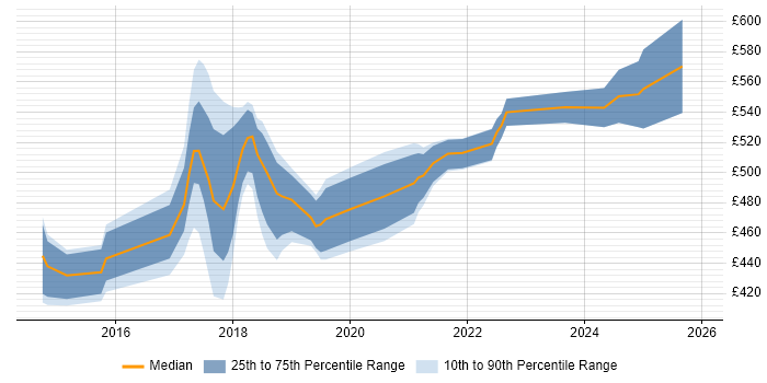 Contractor daily rate distribution trend for jobs in the UK excluding London citing JSON Schema