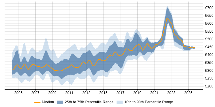 Contractor daily rate distribution trend for jobs in the UK excluding London citing JSP