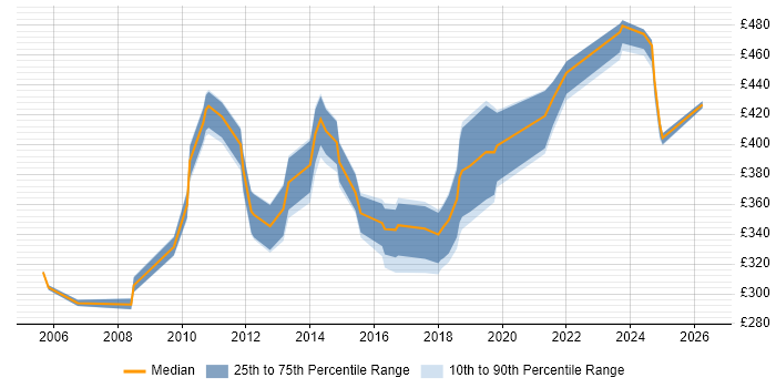 Contractor daily rate distribution trend for Junior Architect job vacancies in the UK excluding London