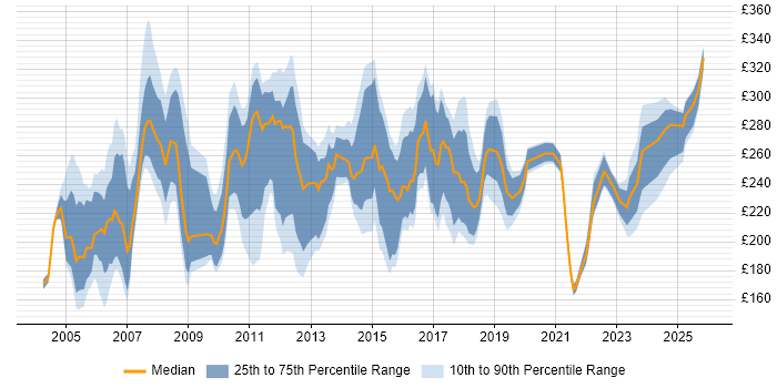 Contractor daily rate distribution trend for Junior Business Analyst job vacancies in the UK excluding London