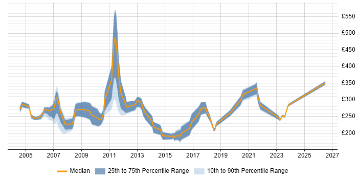 Contractor daily rate distribution trend for Junior Consultant job vacancies in the UK excluding London