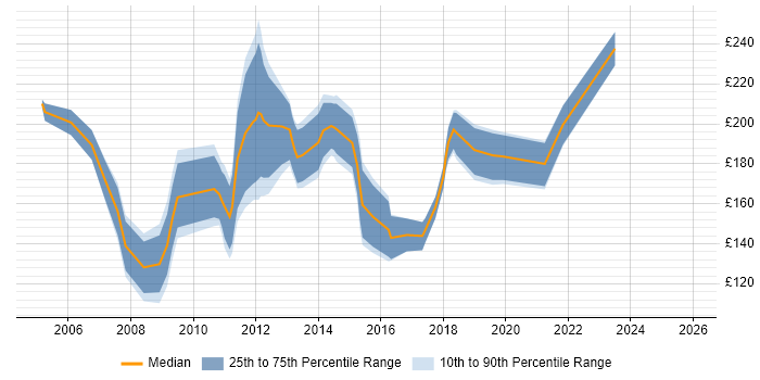 Contractor daily rate distribution trend for Junior C# Developer job vacancies in the UK excluding London