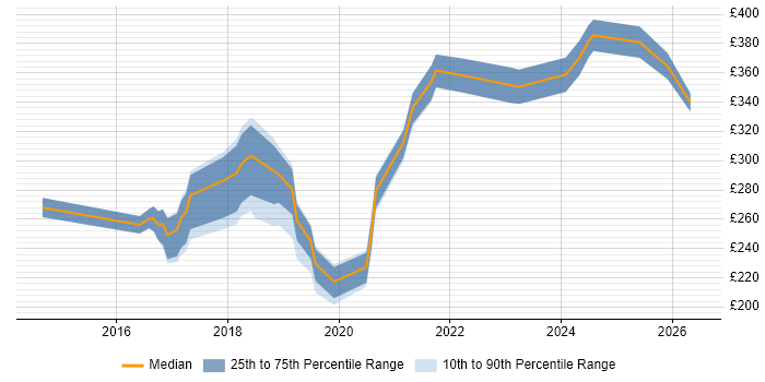 Contractor daily rate distribution trend for Junior DevOps job vacancies in the UK excluding London