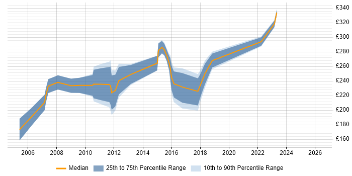 Contractor daily rate distribution trend for Junior Financial Analyst job vacancies in the UK excluding London